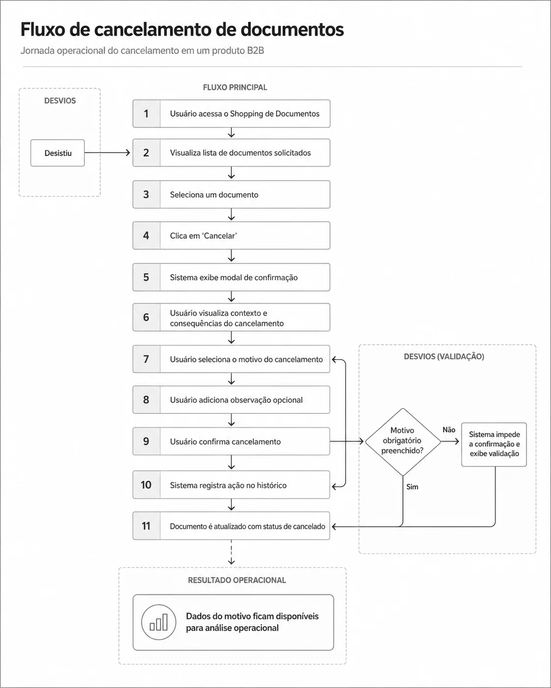 Proposed flow for the cancellation journey