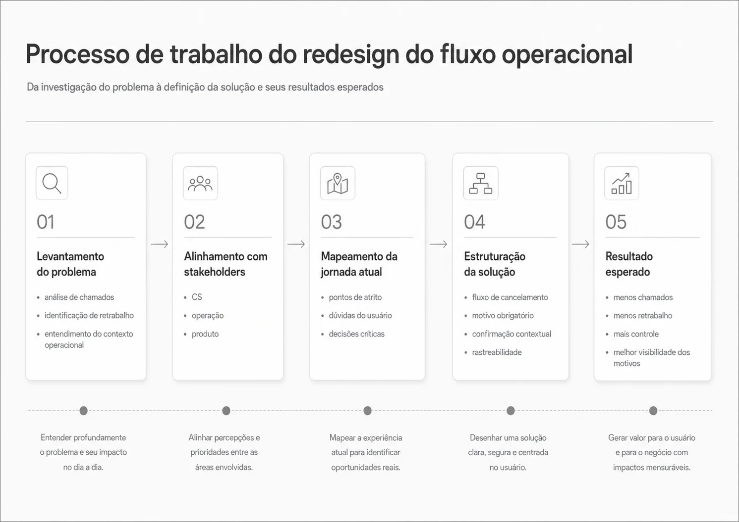 Discovery and definition process flow of the project