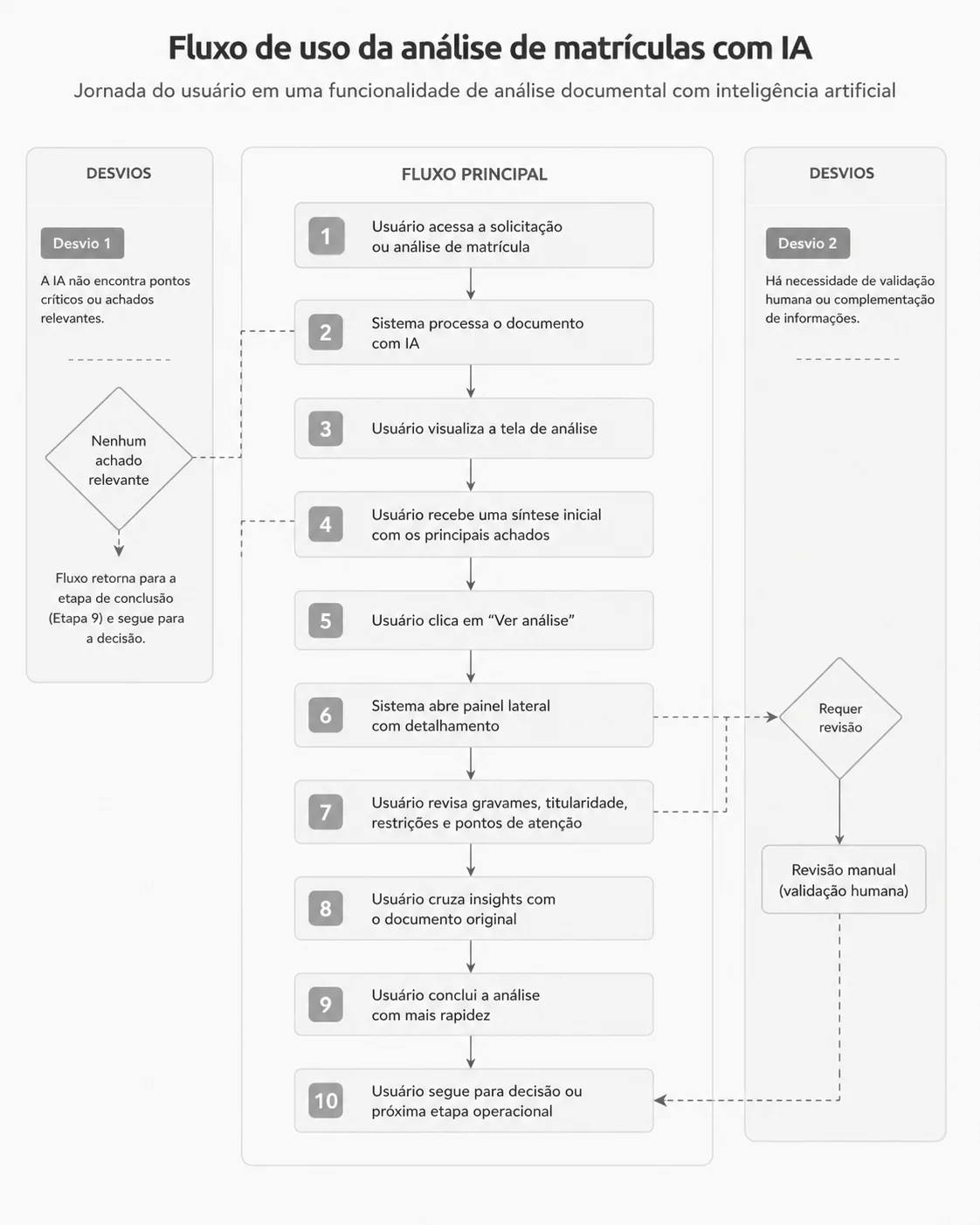 R.E.A. usage flow