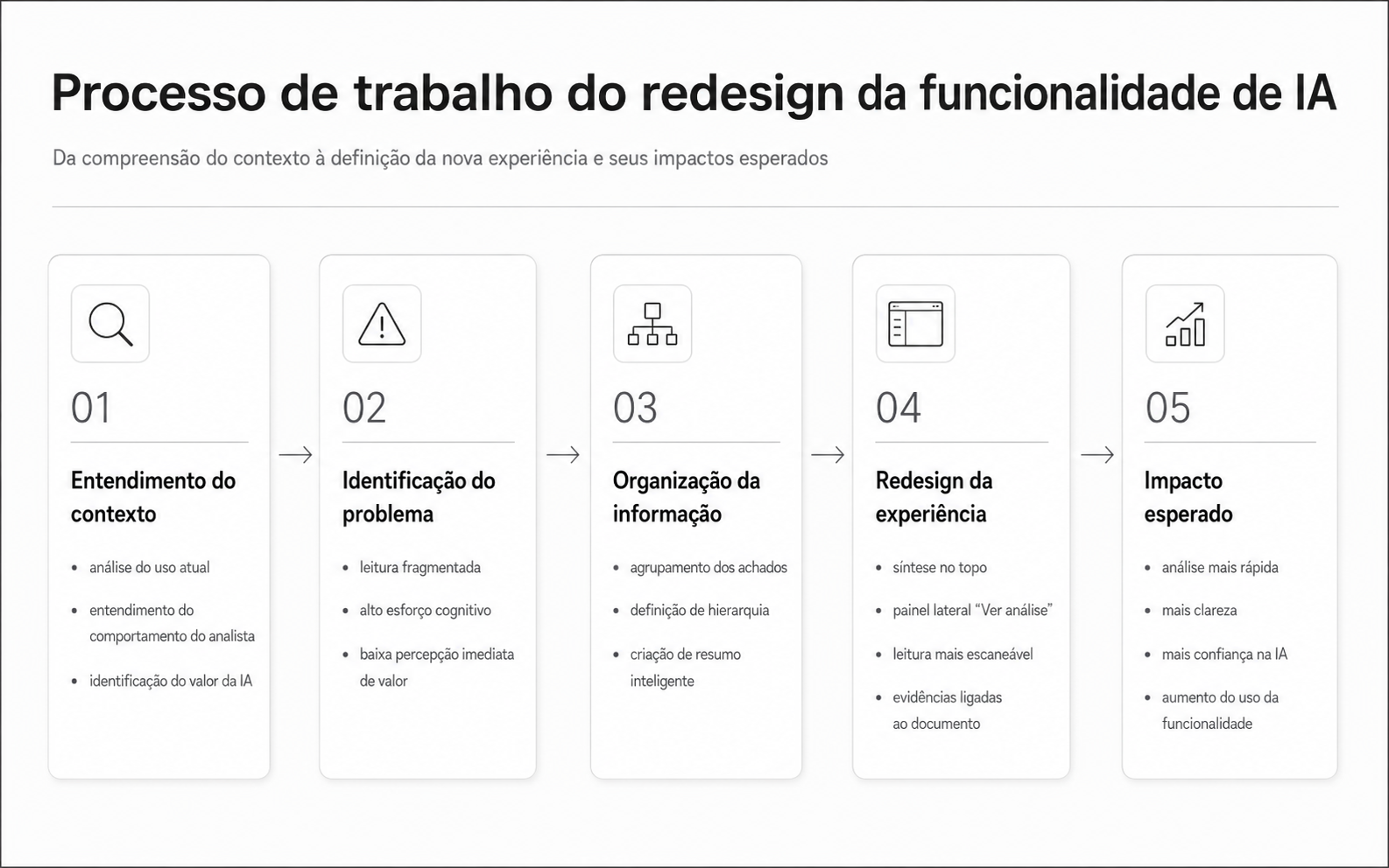 Fluxo do processo de trabalho do projeto